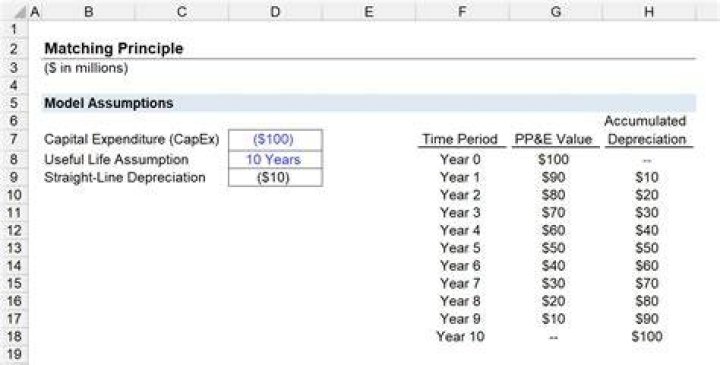 How does matching principle apply to depreciation?