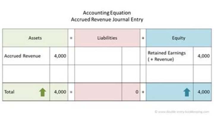 How does recording accrued interest affect the accounting equation?