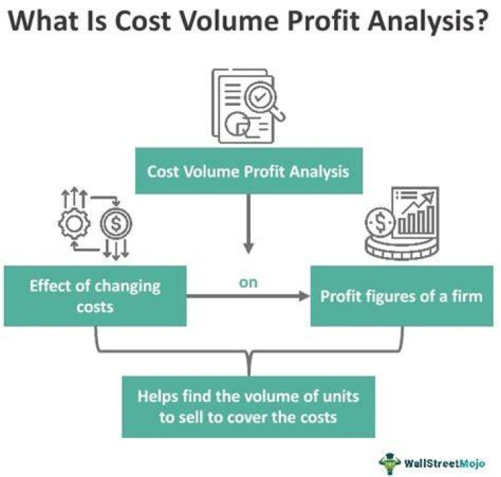 How does the cost volume profit model accommodate non linear costs and revenues?