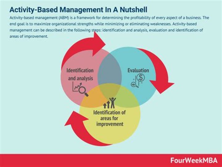 How is activity based management implemented?