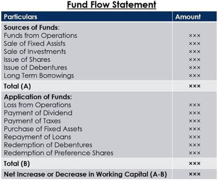 How is fund flow statement calculated?