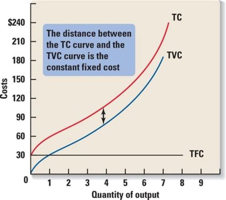 How is total cost calculated quizlet?