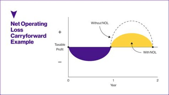 How long can a net operating loss be carried forward?