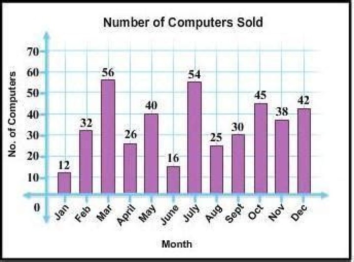 How many computers are sold each year?