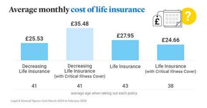 How much does the average Canadian pay for life insurance?
