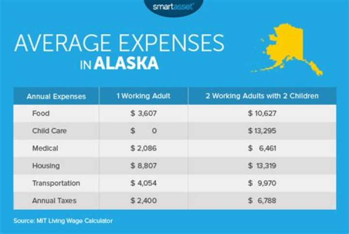 How much is the cost of living in Anchorage Alaska?