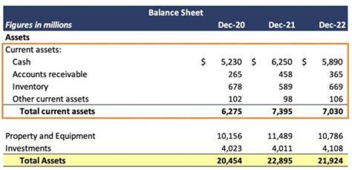 In what order are current assets listed?