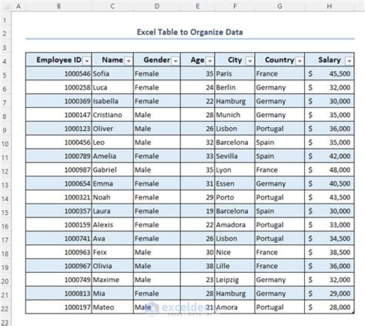 In what situations would you use a table to organize data?