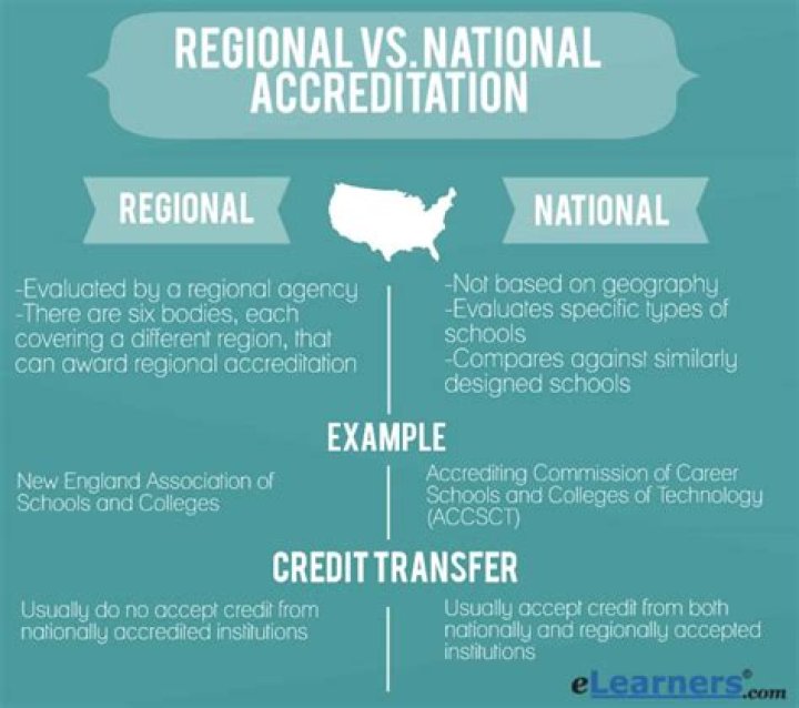 Is a degree from a nationally accredited college good?