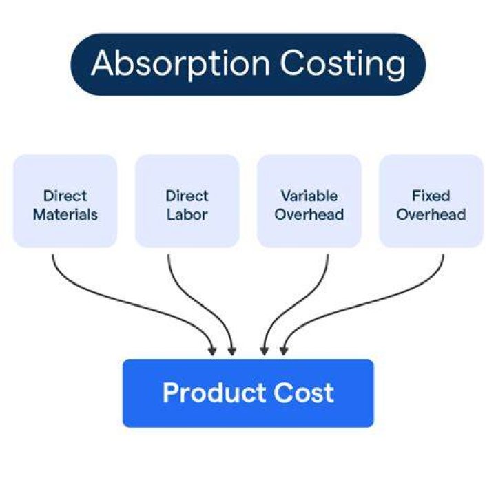 Is absorption costing unethical?