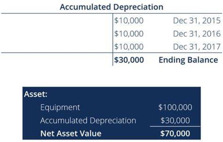 Is accumulated depreciation an account?