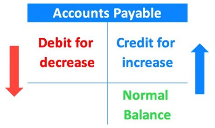 Is an increase in accounts payable a debit or credit?