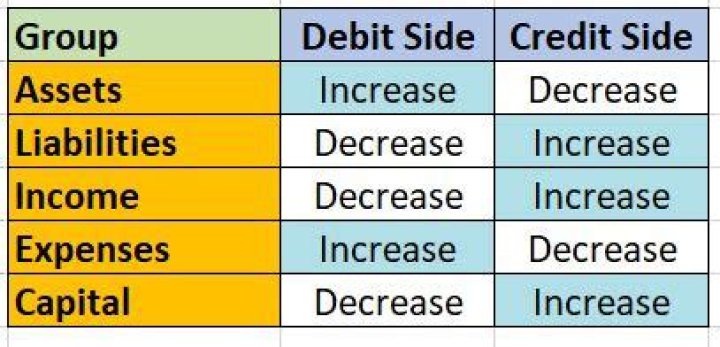Is an increase in capital a debit or credit?