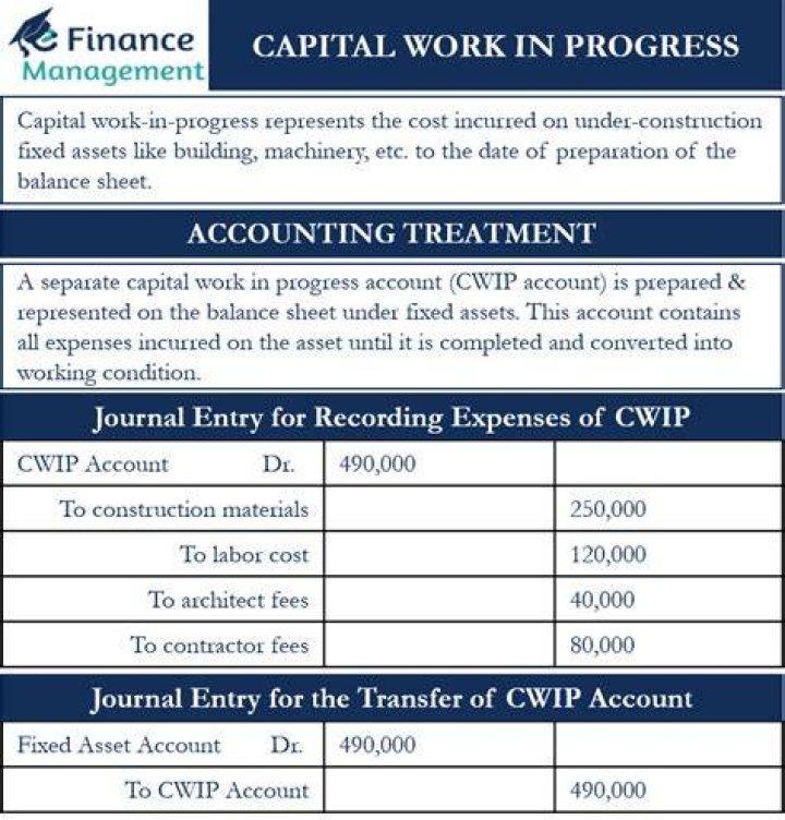 Is capital work in progress a capital asset?