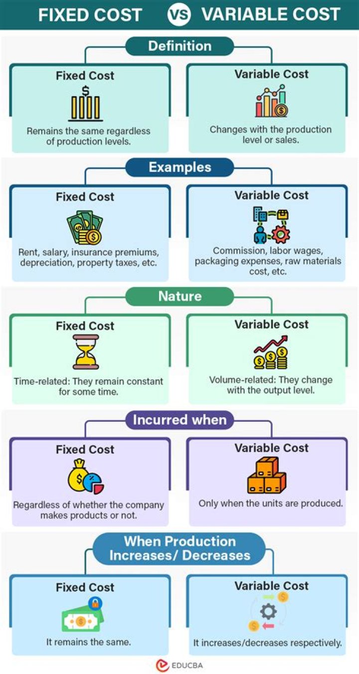 Is clerical salaries fixed or variable cost?