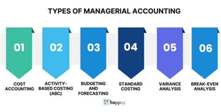 Is Cost Accounting harder than managerial accounting?
