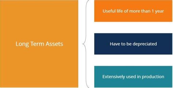 Is depreciation a long term asset?
