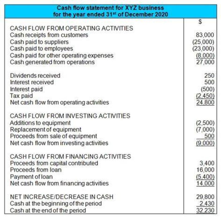 Is depreciation included in cash flow statement?