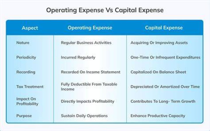 Is discount an operating expense?