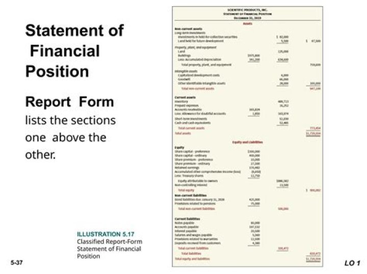 Is dividends included in Statement of Financial Position?