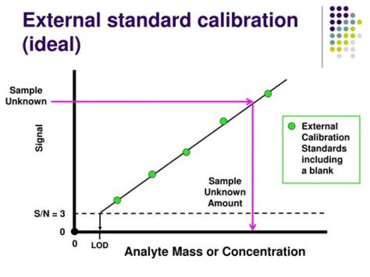 Is external calibration or standard addition more accurate?