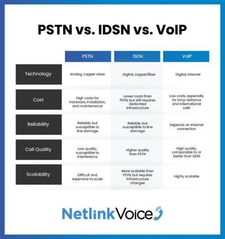Is ISDN the same as PSTN?