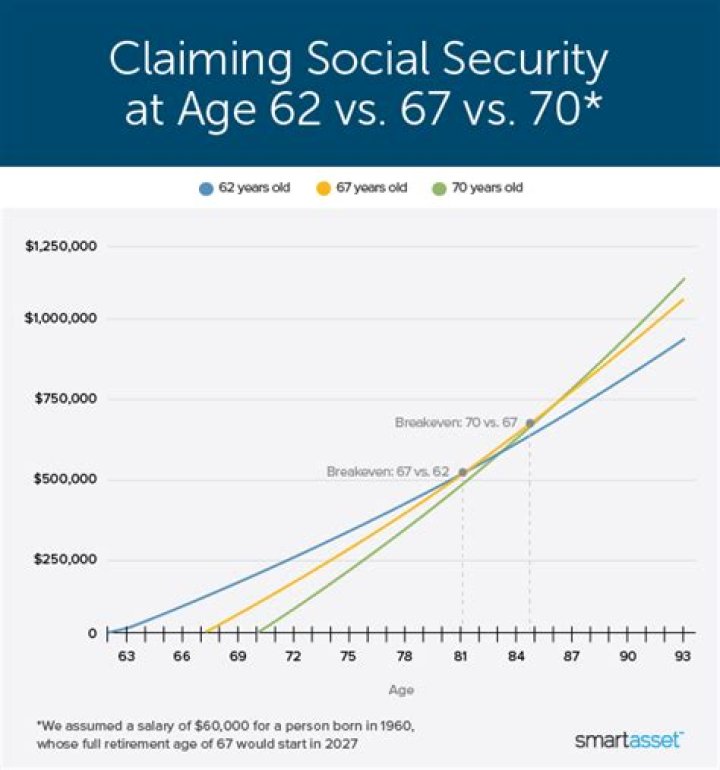 Is it smarter to take Social Security at 62?