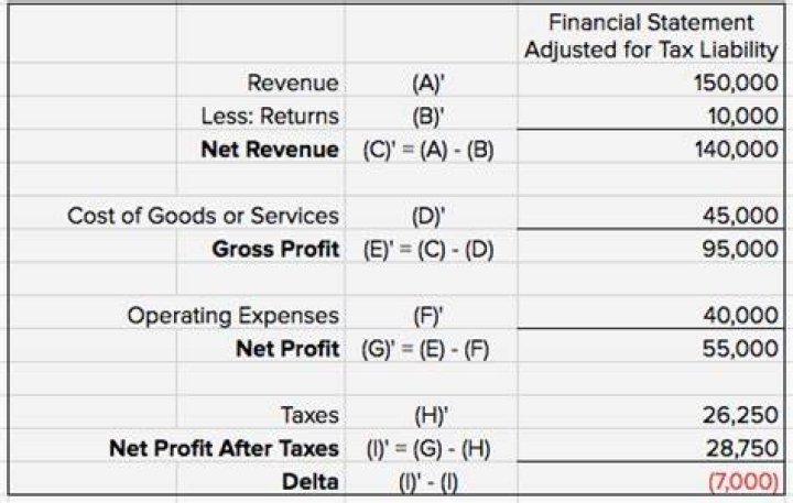 Is net profit after tax or before?
