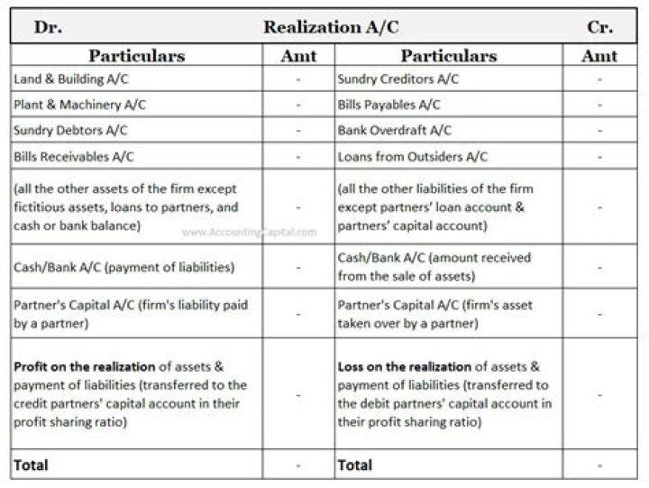 Is Realisation account an income account?
