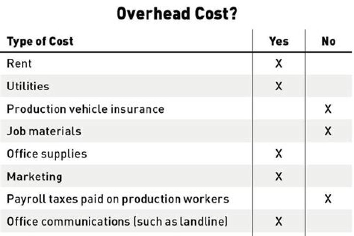 Is rent considered overhead or period cost?