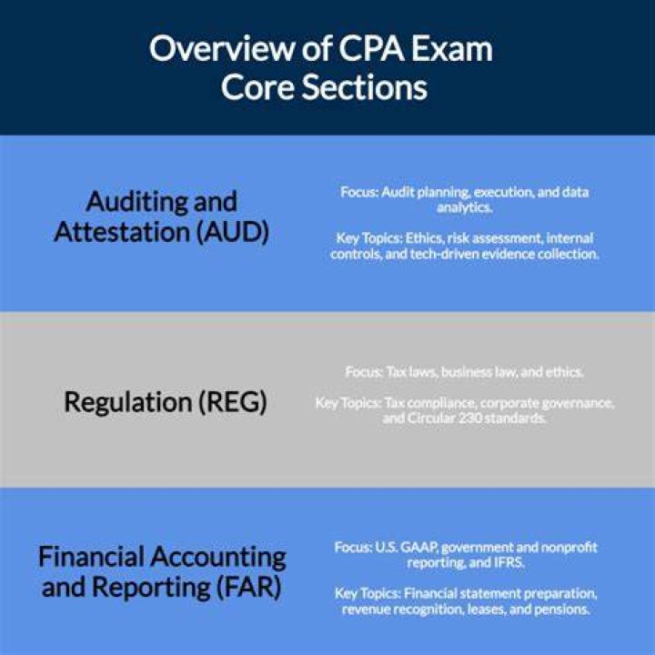 Is the CPA Exam different in each state?
