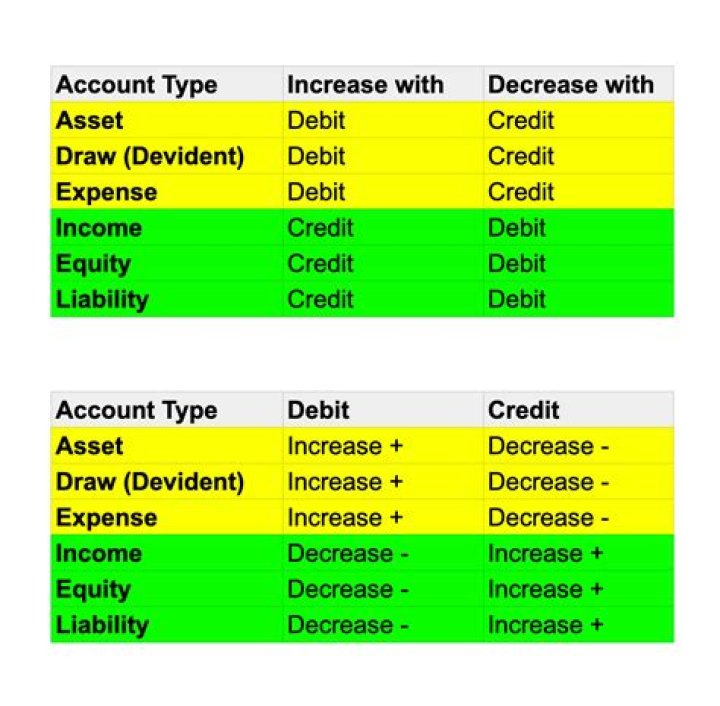Is utilities a debit or credit?