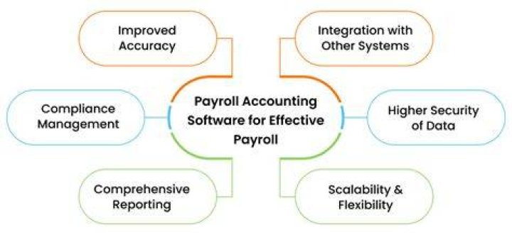 What accounts are involved in payroll?