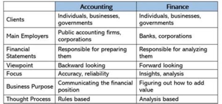 What are 3 broad areas of accounting?