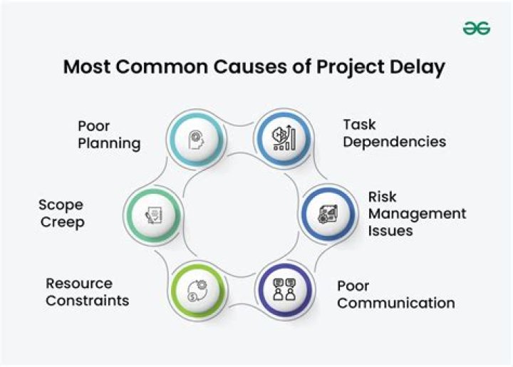 What are factors that can result in increased costs and production delays in the systems?