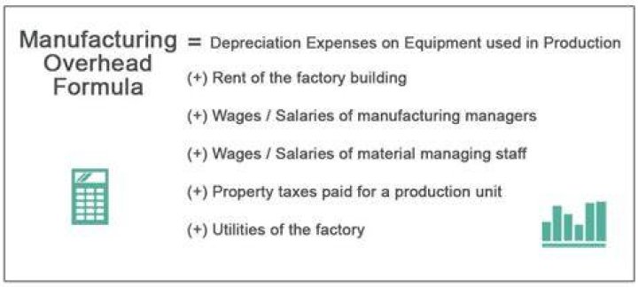 What are factory overheads in accounting?