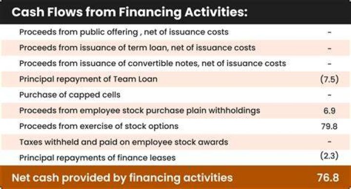 What are financing activities?
