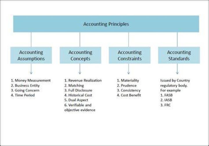 What are four fundamental accounting concepts?