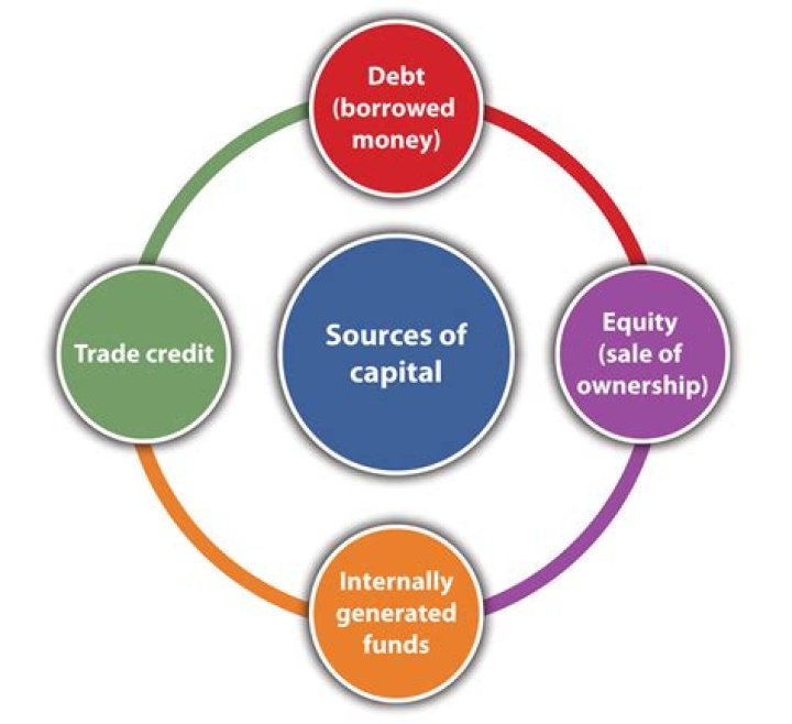 What are the 2 sources of equity ownership capital for the firm?