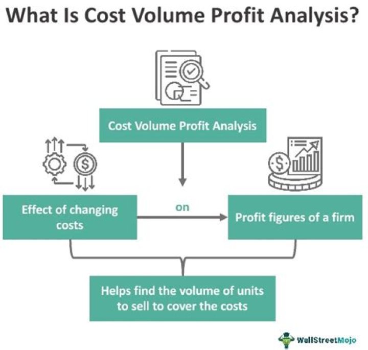 What are the assumptions of cost-volume-profit analysis?