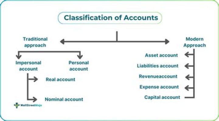 What are the classifications of accounts?