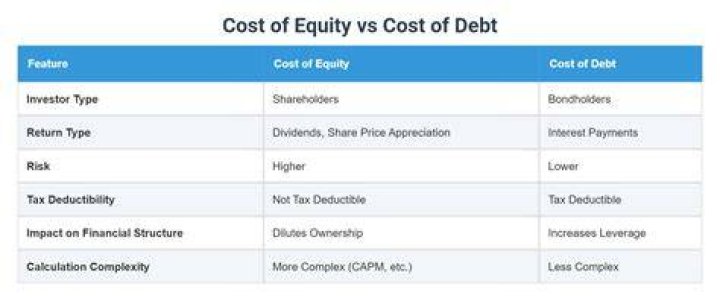 What are the differences between cost of equity and cost of debt?
