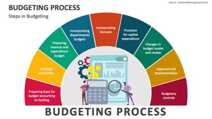 What are the dysfunctional aspects of budgeting process?