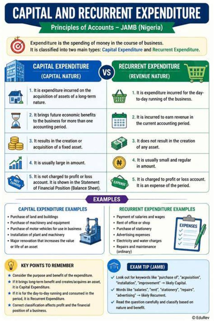 What are the examples of recurrent expenditure?