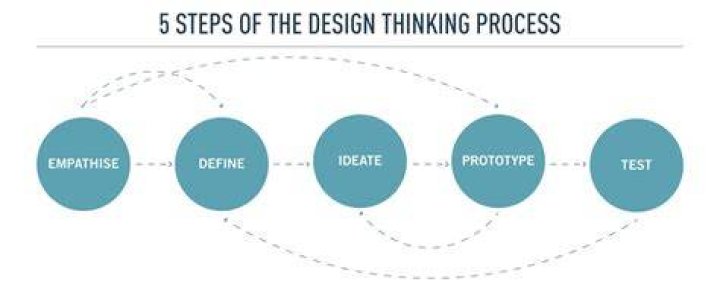 What are the five steps of the design process?