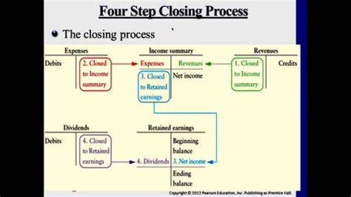 What are the four steps in the closing process provide an example journal entry for each?
