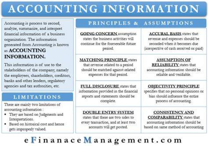 What are the limitations of financial accounting information?