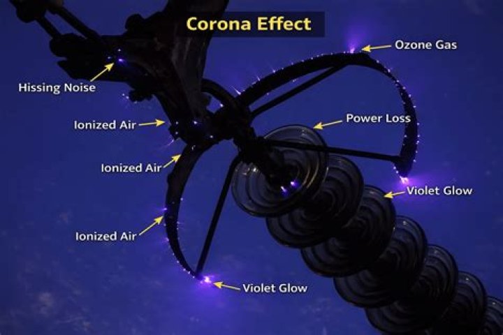 What are the methods of reducing corona effect?