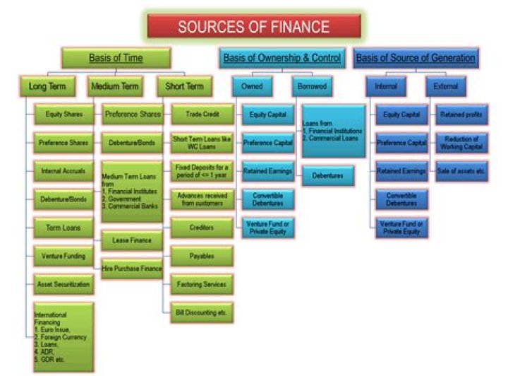 What are the sources of finance for a public limited company?
