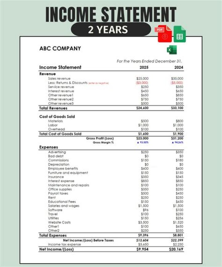 What are the two formats of income statement?